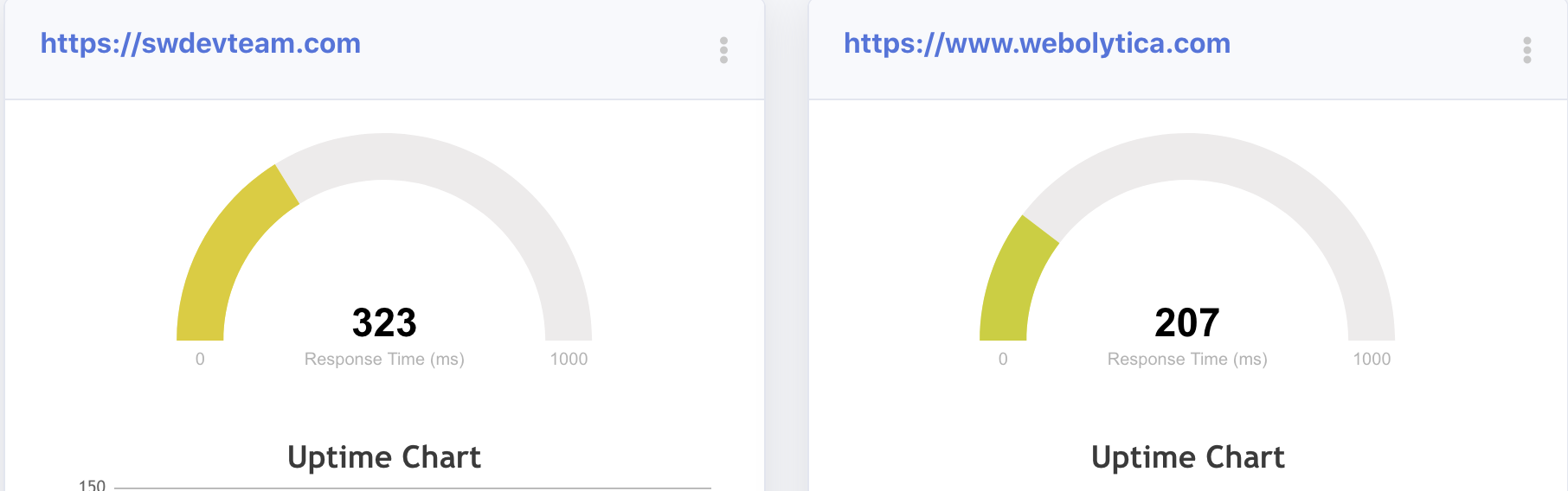 monitor multiple sites with charts